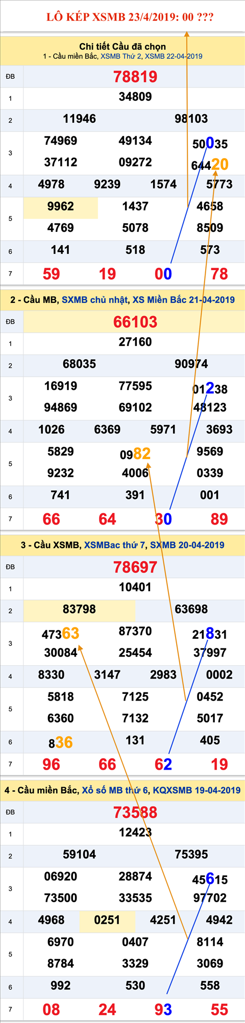 An so kep thu nhat - Lo kep XSMB 23-4-2019